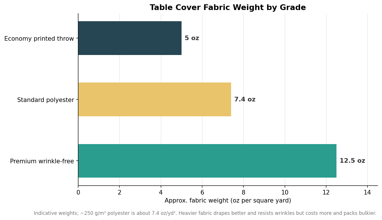 Horizontal bar chart of table cover fabric weight in ounces per square yard by grade